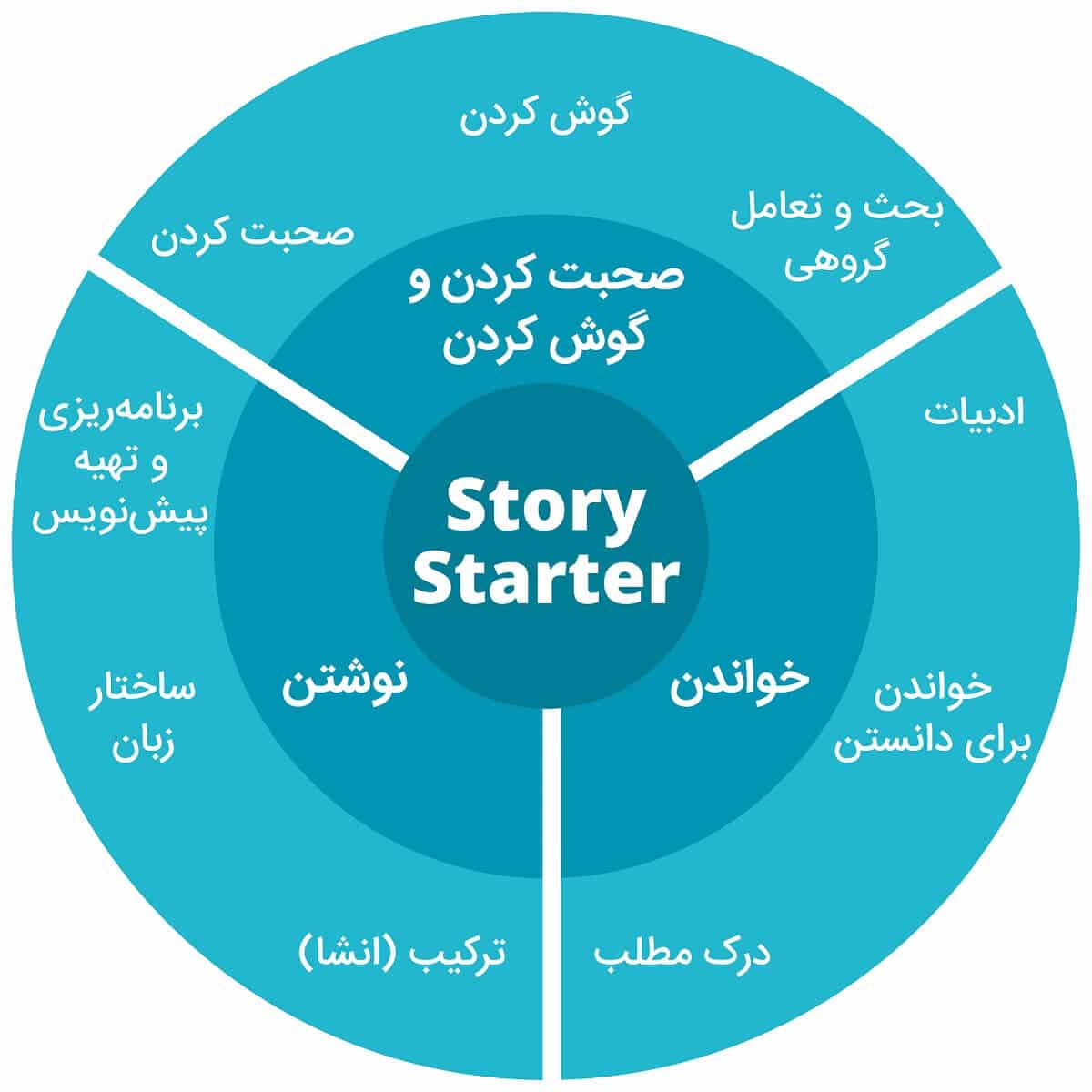 اهداف دوره Story Starter